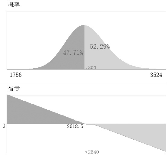 圖5為買入C2105-P-2640同時賣出C2105-C-2720組合到期損益