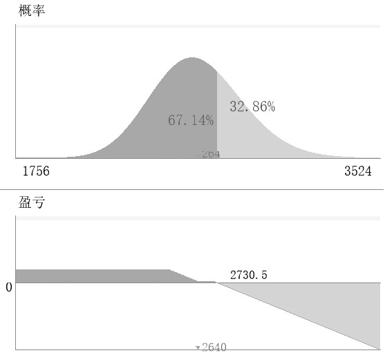 圖6為買入C2105-P-2640+賣出C2105-C-2720+賣出C2105-P-2500組合到期損益