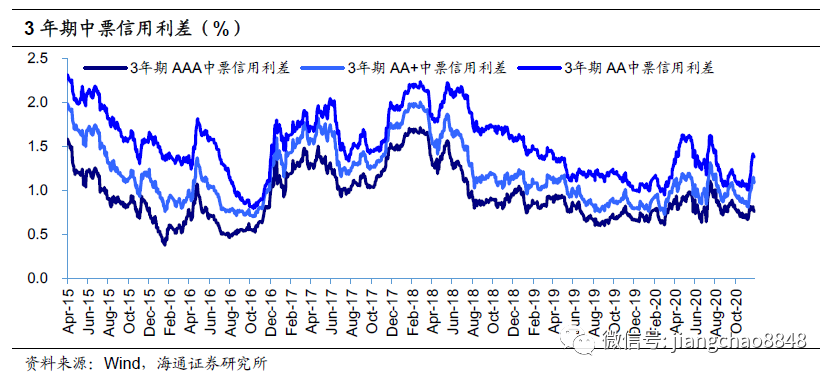 海通固收：信用风波冲击市场 监管定调情绪修复