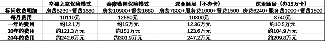 图：三家高端养老院租用标间的价格对比（按1位自理老人计算）（投中网制图）