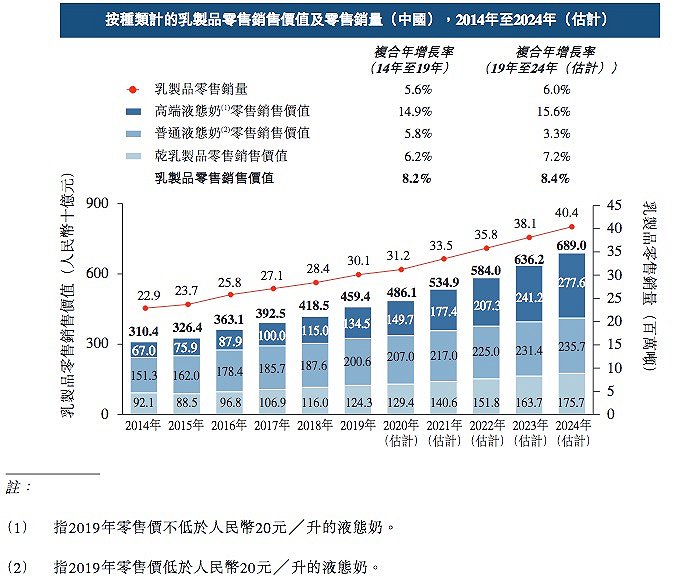 伊利原奶供应商优然牧业预赴港上市 营收已超现代牧业