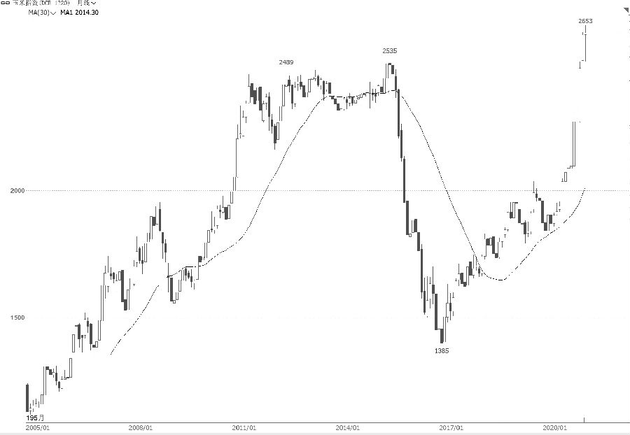 圖2為大商所玉米指數月線