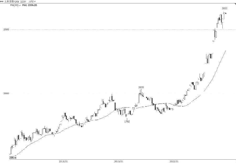 圖3為大商所玉米指數週線