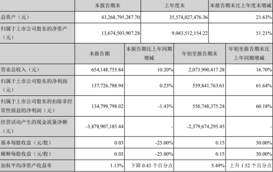 第一创业前三季度净利5.6亿 支付给职工现金8亿元