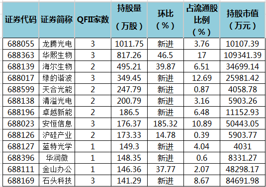 QFII三季度持有52只科创板股 新进44股