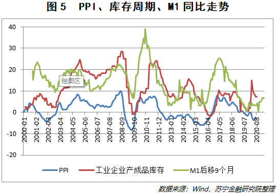 第二，全球铜价、钢价和油价对于PPI的解释力在92%左右（见图6），因此在今年大宗商品趋势向上的背景下，PPI持续向上的可能性较大。
