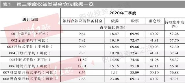 透析基金三季报：公募股票仓位升至72.47％，增配周期、消费，减仓医药、TMT