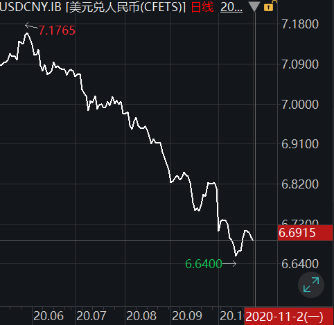 下半年以来美元对人民币走势