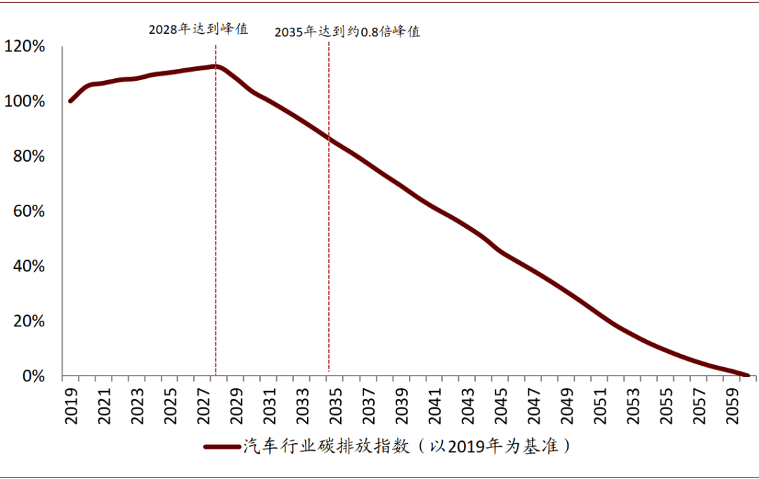 资料来源：国家统计局，中汽协，中金公司研究部