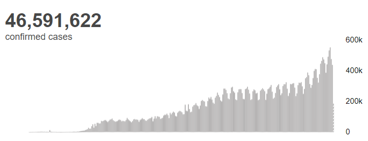央视|世卫组织：全球新冠肺炎确诊病例超过4659万例
