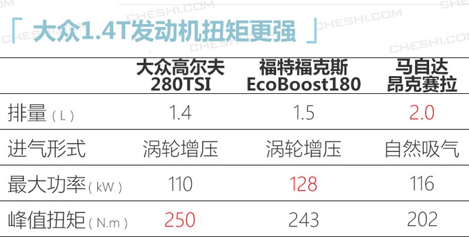 大众新款高尔夫将上市 配置升级取消手动挡车型