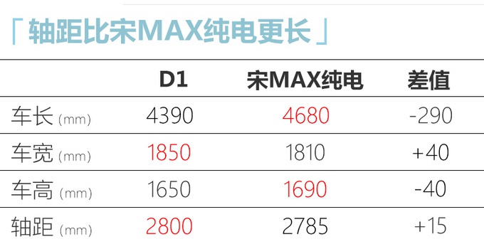 比亚迪D1最快12月中旬上市 配侧滑门/轴距超宋MAX