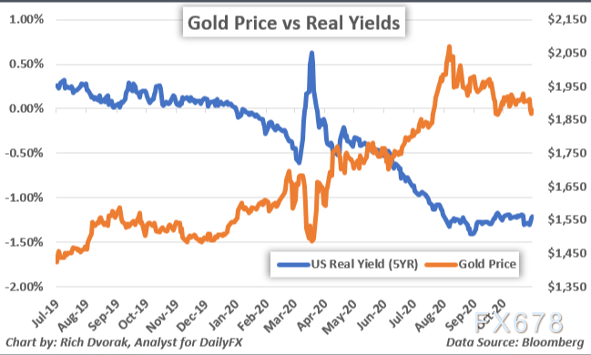  （黄金与5年期国债收益率走势图）