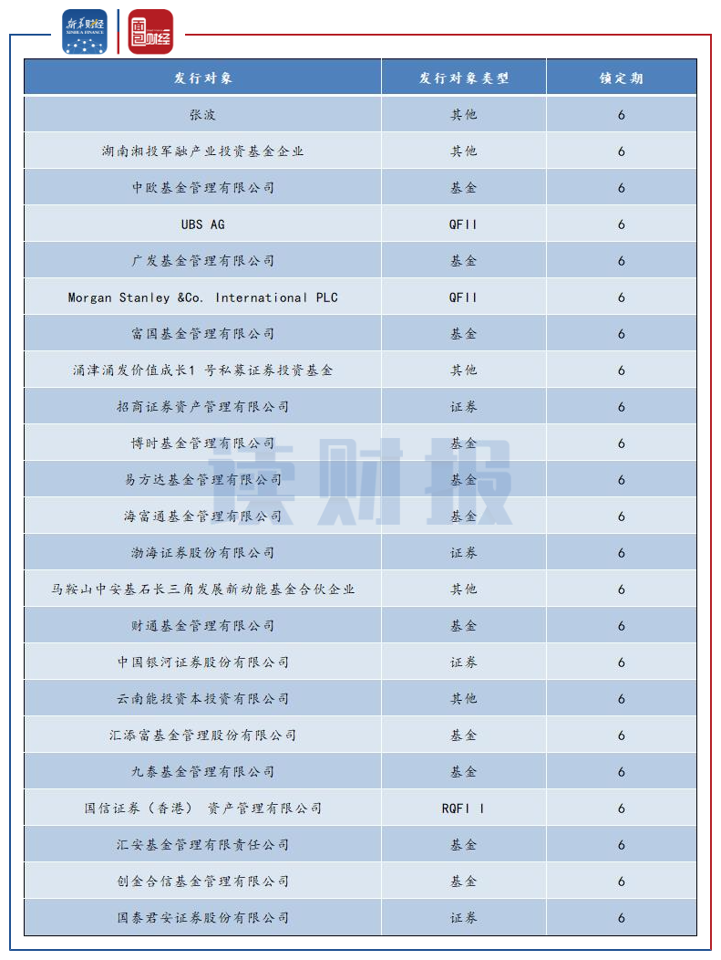 图5：亿纬锂能定增投资者申报情况