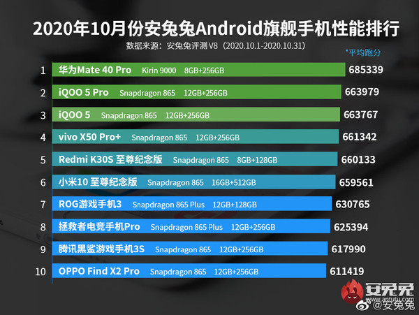 安兔兔公布10月份Android手机性能排行榜：华为Mate40 Pro第一