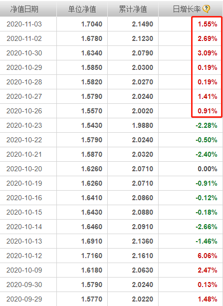 诺安成长混合连涨7天！能买吗？