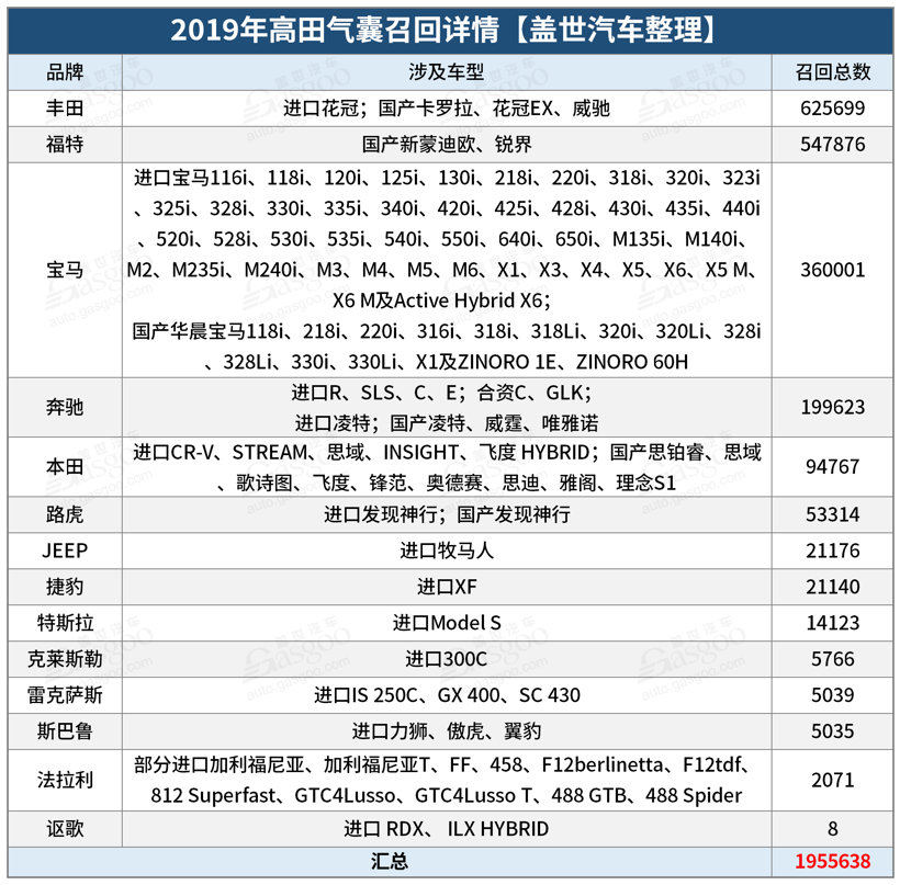2019汽车召回超680万辆 | 三电/软件渐成主因，高田气囊又掀大规模召回
