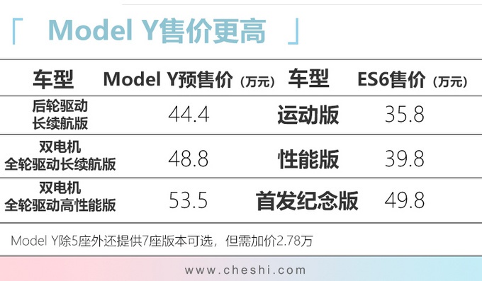 40万电动SUV 蔚来ES6、特斯拉Model Y买那个更划算？