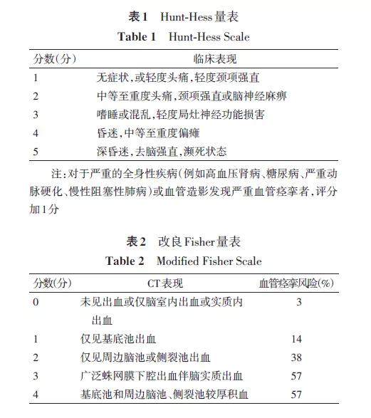 sah患者目前常用的临床分级评分量表包括hunt-hess量表(表1),改良