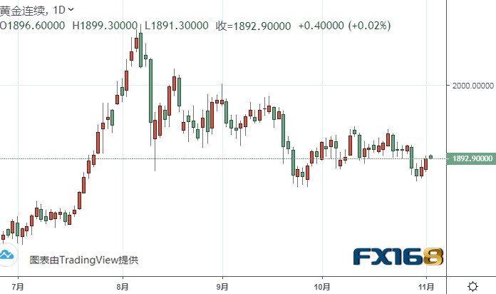  （黄金期货日线图来源：FX168）