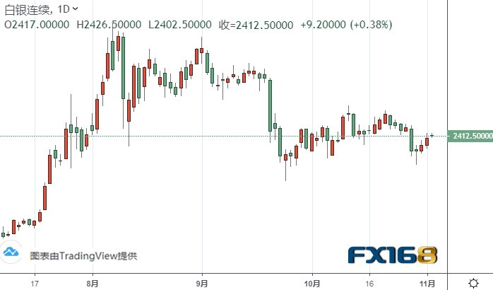  （白银期货日线图来源：FX168）