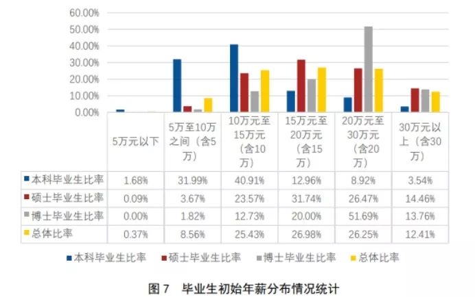 清北2019毕业生去向 现在新浪微博热搜18位 清华年薪最高19万 看看