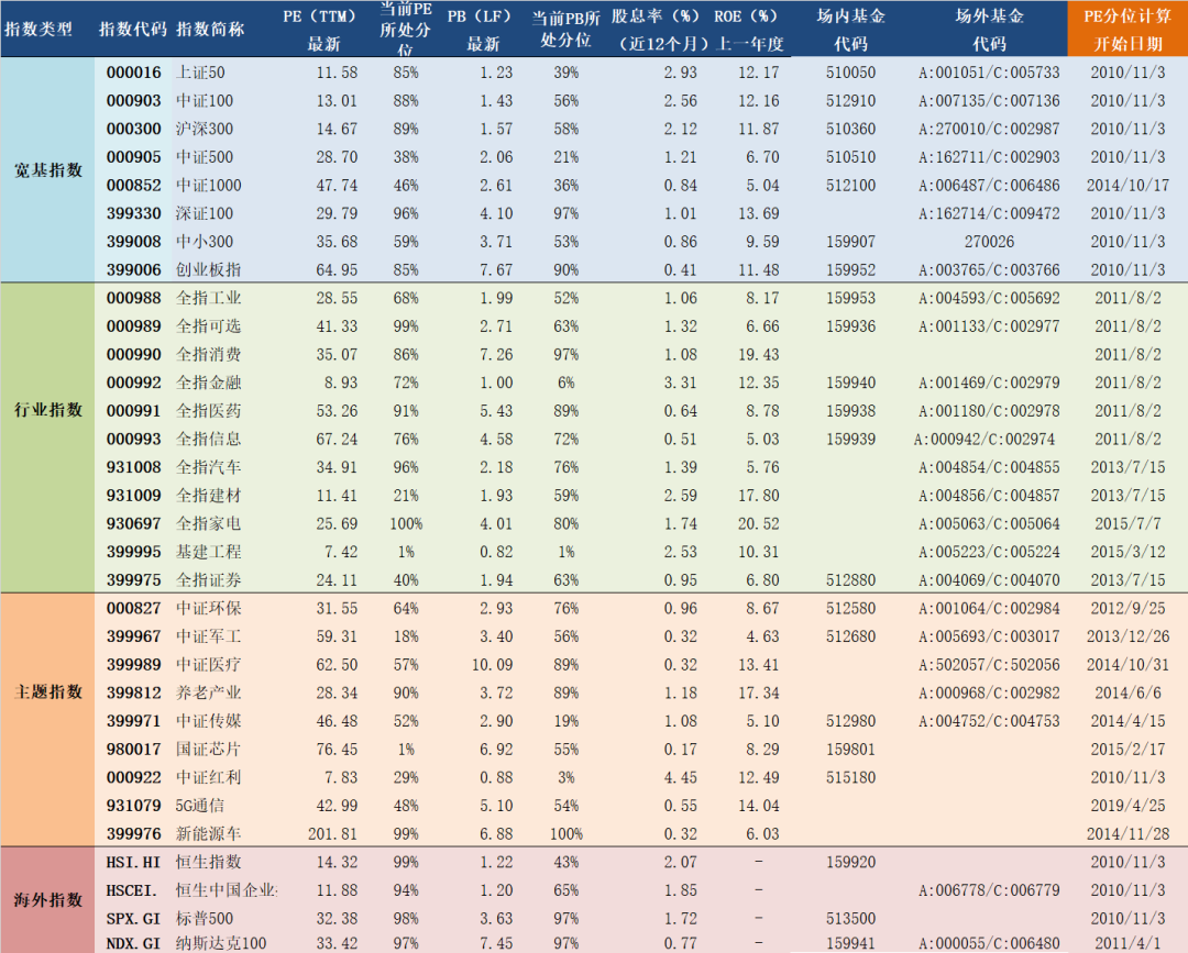 2020年11月3日A股主要指数估值表