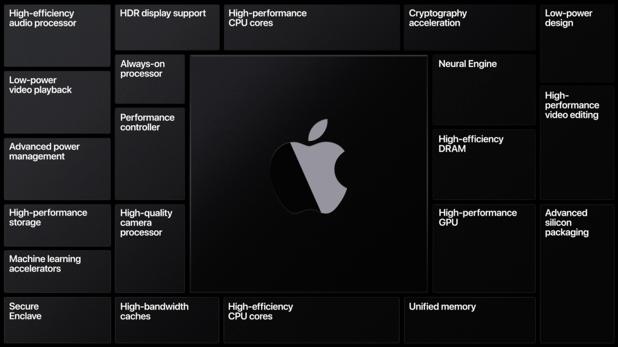 Apple Silicon 示意图