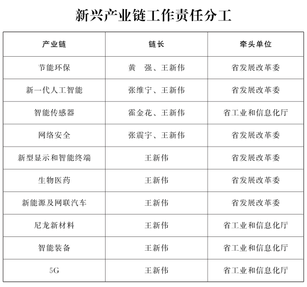 河南建立工作推进机制10个新兴产业链 火力全开 手机新浪网 河南建立工作推进机制10个新兴产业链 火力全开 手机新浪网