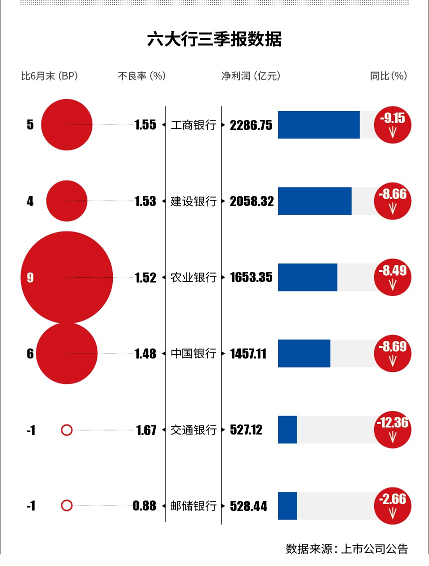 解码六大行三季报 交通银行利润降速最快