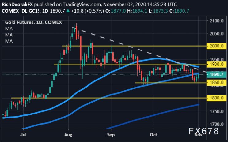  （黄金日线走势图）