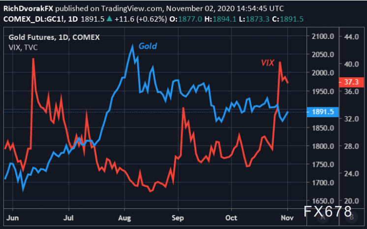 （黄金与VIX走势图）