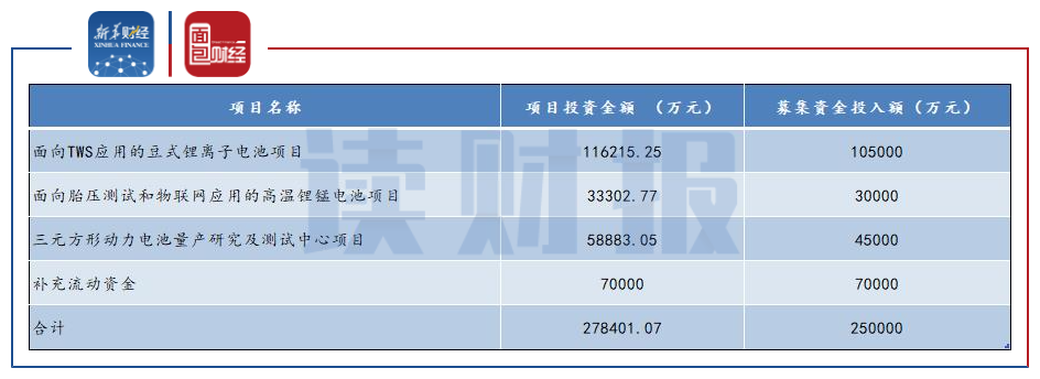 图4：亿纬锂能定增募集资金投向