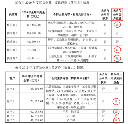 广州浪奇贸易业务中出现客户与供应商重叠的情况 图片来源：公告截图