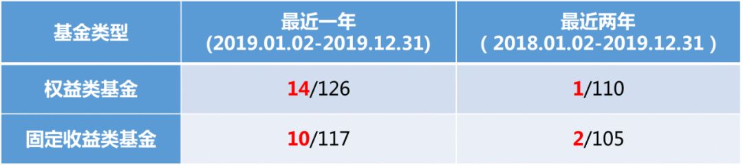 叮咚！您有一份华泰保兴基金2019年投资“成绩单”待查阅~