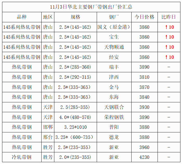 主要代表钢厂价格走势图