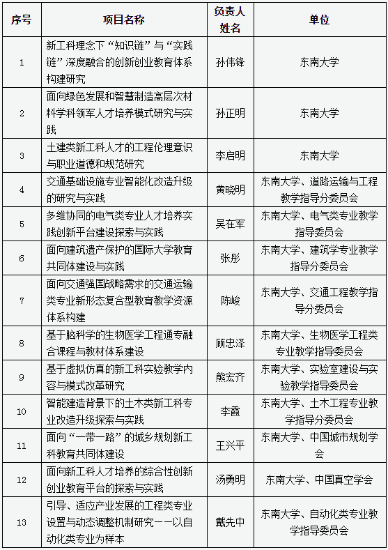 2020年东南大学工科_985分数|东南大学2020在全国31省市分专业录取最低分(2)