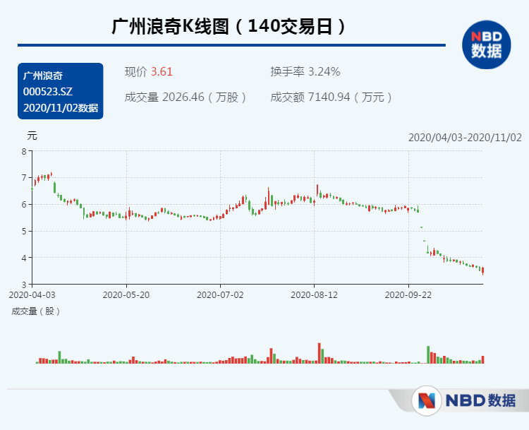 广州浪奇再现谜团：客户和供应商买卖方重叠 人员和电话都一样