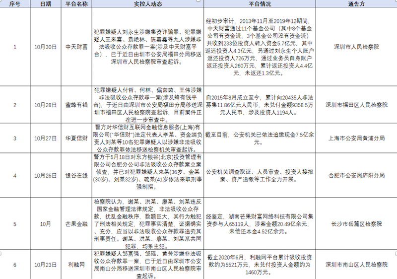 近一个月12起P2P案件通报进展 上海口袋理财实控人虞凌云被判18年