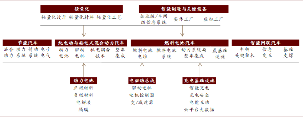 资料来源：《节能与新能源汽车技术路线图2.0》，中金公司研究部