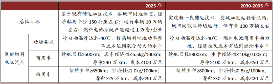 资料来源：《节能与新能源汽车技术路线图2.0》，中金公司研究部