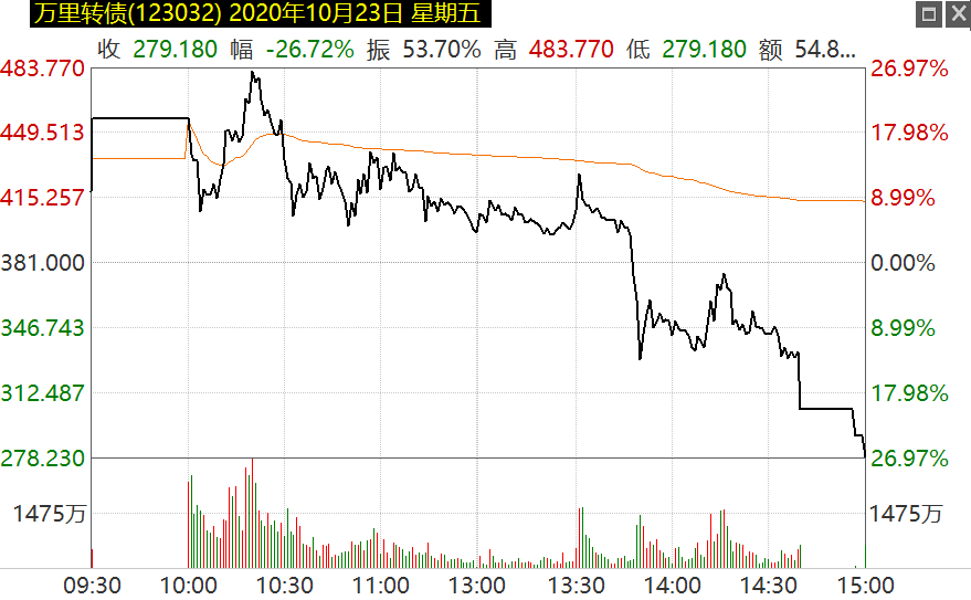 万里转债10月惊现“十连涨” 如今两天跌掉100多块