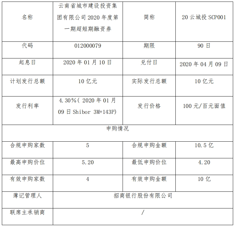 云南城投集团：成功发行10亿元超短期融资券 票面利率4.30％