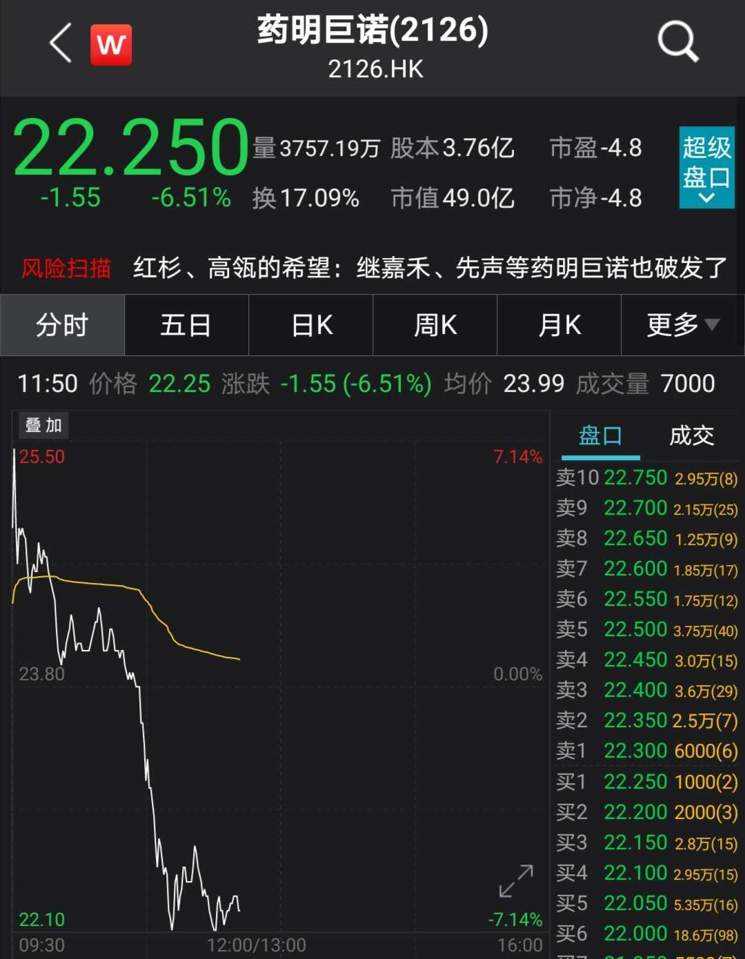 高瓴又失手了？认购超400倍 3000亿医药巨头子公司上市首日破发