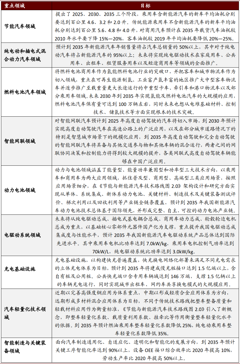 资料来源：《节能与新能源汽车技术路线图2.0》，中金公司研究部