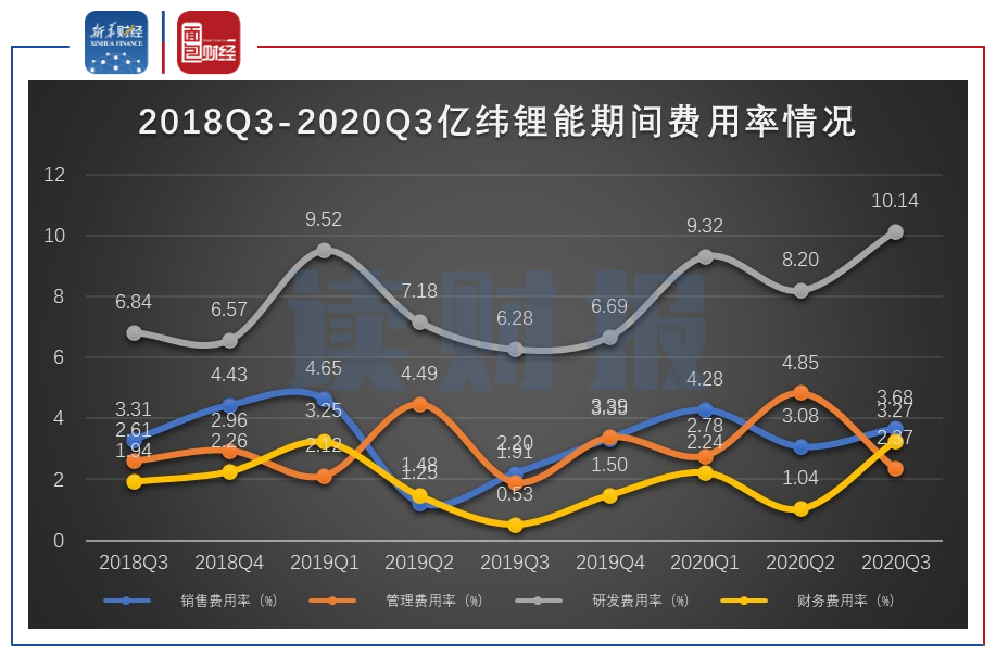 图3：2018Q3-2020Q3亿纬锂能期间费用率情况
