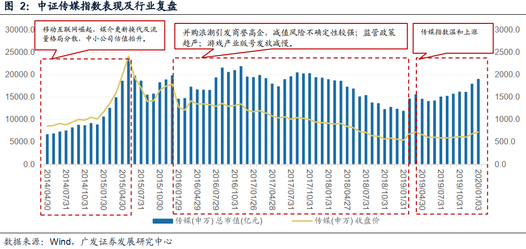 凤凰涅槃！传媒板块为何能引领春季行情？