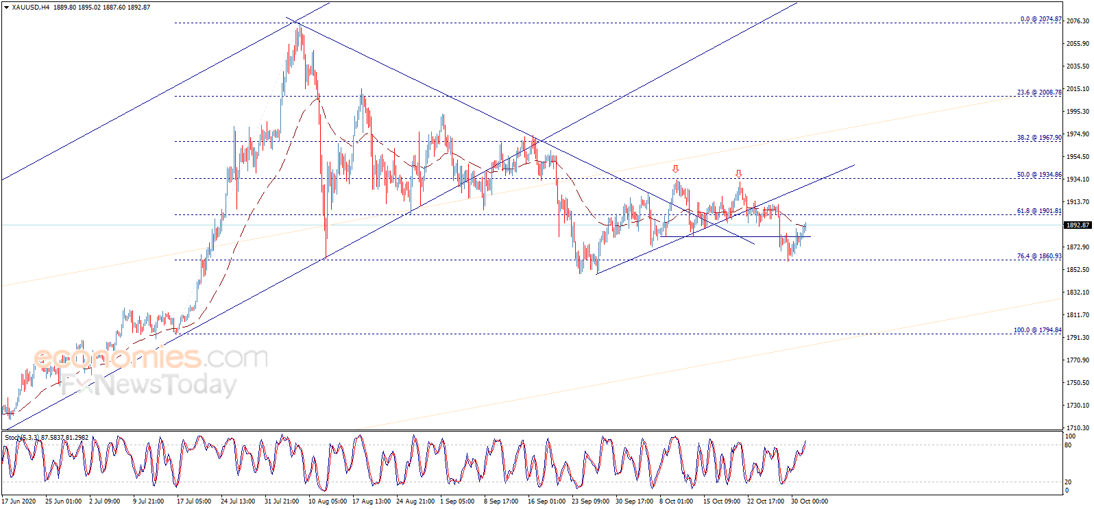  （现货黄金4小时图来源：Economies.com）