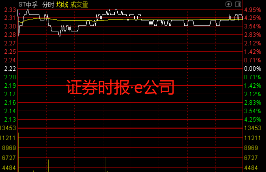 ST中孚股价开盘一度涨停  控股股东司法重整获受理