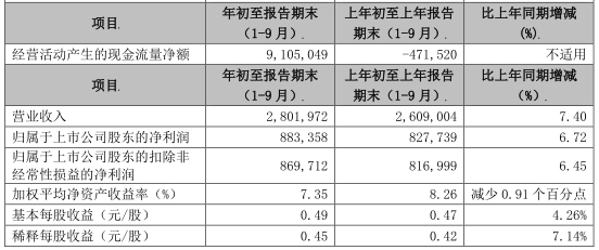 苏农银行前三季度净利9亿元 信用减值损失9亿元